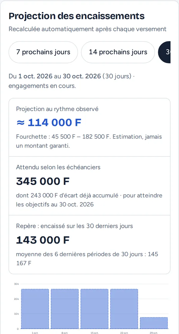 Projection des encaissements sur 30 jours dans Kori Cercle : environ 114 000 F au rythme observé, 345 000 F attendus selon les échéanciers
